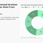 CampañapcFactory_DataStorytelling_Reporte_ImportacionPiezasYPartes_7